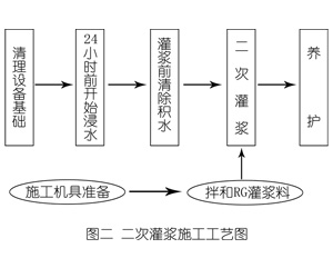 景德镇灌浆料施工工艺—文字完整版